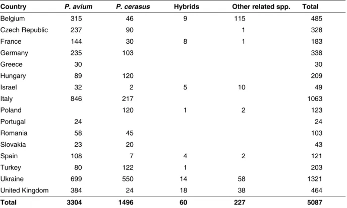 Table 1. Number of accessions registered in the current Cherry Database (status in September 2010)  Country  P