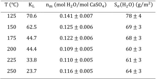 Table 1. Fitting parameters for the localized monolayer ideal adsorption hypothesis (Langmuir 