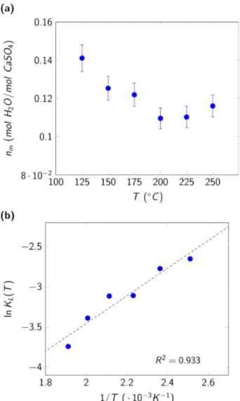 Figure 4. Fitting parameters n Z  and K P  for the localized monolayer ideal adsorption model