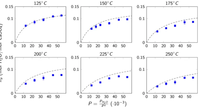 Figure 5. Isotherms for the adsorbed quantity of water n &gt;  on AIII-CaSO %  for temperatures between  125℃ to 250℃