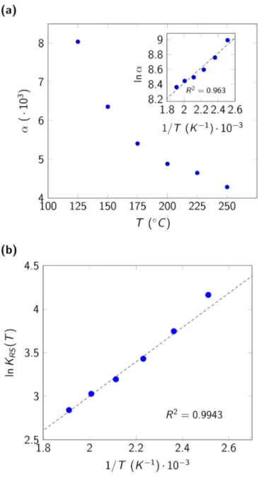 Figure 7. Fitting parameters α and K fG  for the localized monolayer non-ideal adsorption model: 