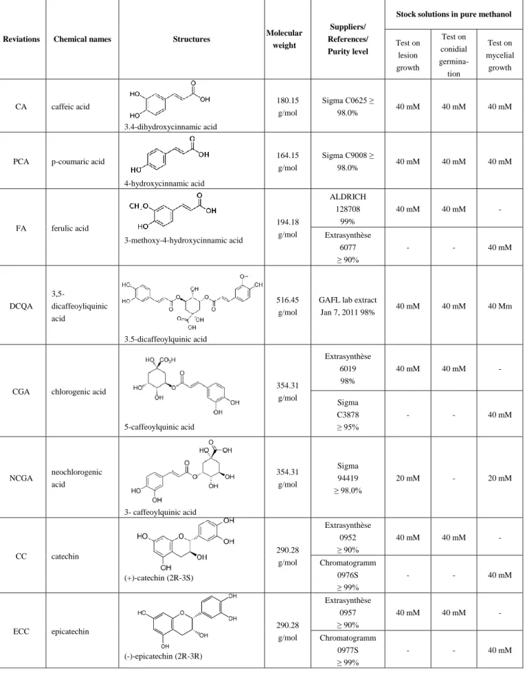 Table 1. Phenolic compounds under study and stock solution concentrations. 