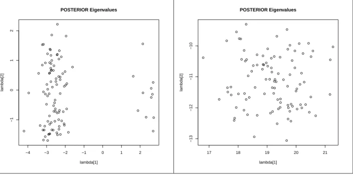 Figure 7: Posterior distributions of the λ s for the redued (left) and omplete (right) ases