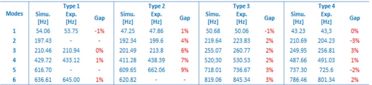 Table 2 : Influence of both technologies on the beam twist rate 