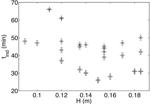 Figure 5: The induction time as a function of solution heights. ∆ω = 0.011 g of ZnSO 4 .7H 2 O / g of solution; grad 7 (stars), ∆ω = 0.010 g of ZnSO 4 .7H 2 O / g of solution; grad 3 (triangledown), ∆ω = 0.012 g of ZnSO 4 .7H 2 O / g of solution; grad 7 (c