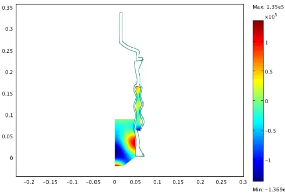 Figure 7: Results of simulation for the low level.