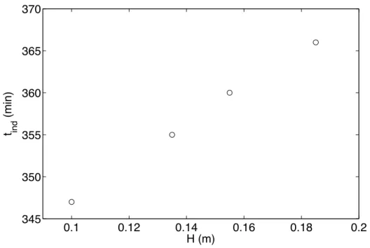 Figure 3: Induction time of ZnSO 4 .7H 2 O as a function of solution heights.