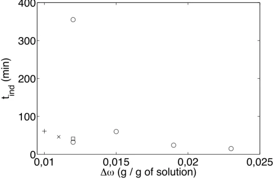 Figure 4: Induction time of ZnSO 4 .7H 2 O as a function of absolute supersat- supersat-uration for the same solution heights (H = 0.135 m) : in silent conditions (circles), ∆ω = 0.011 g of ZnSO 4 .7H 2 O / g of solution; grad 7 (cross), ∆ω