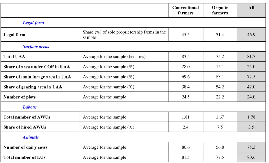 Table 2: Respondent dairy farmers’ farm profiles 