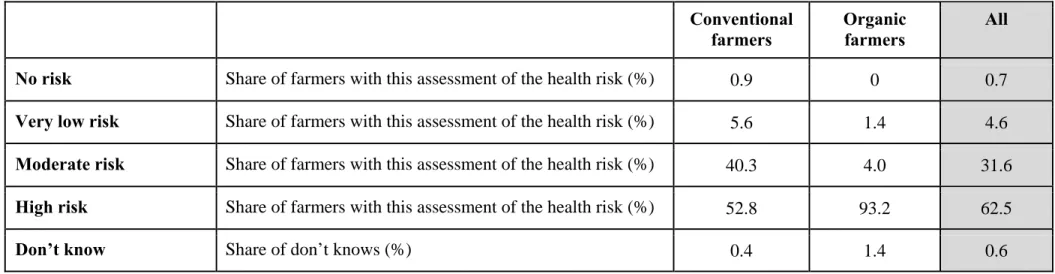 Table 7: Respondent dairy farmers’ opinions of the health risk to farmers exposed to plant protection products used in agriculture 