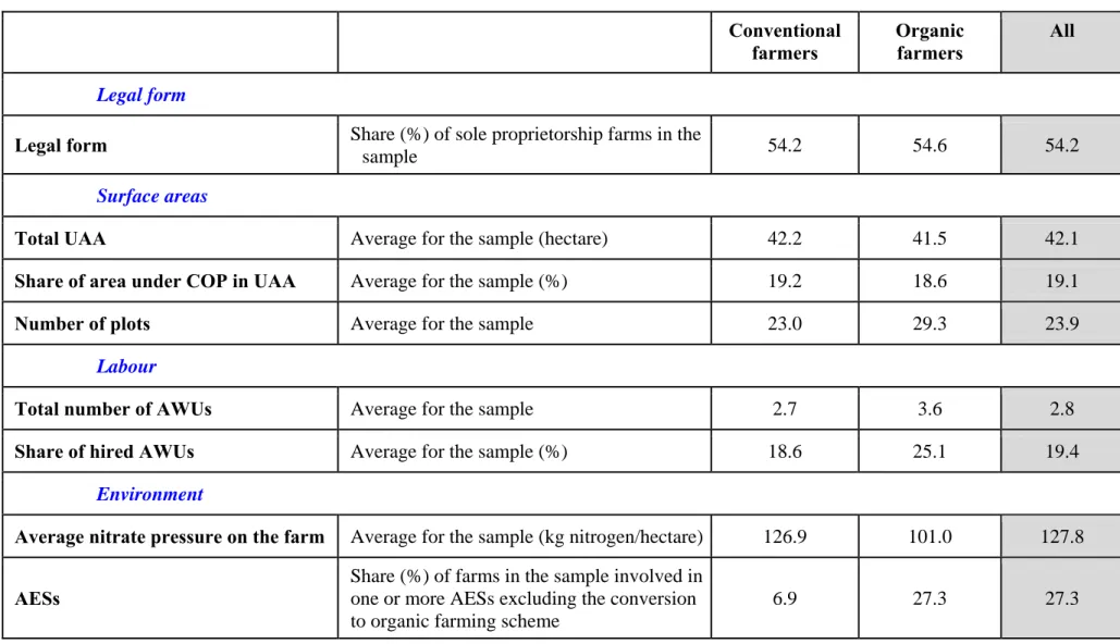 Table 10: Respondent vegetable farmers’ farm profiles 