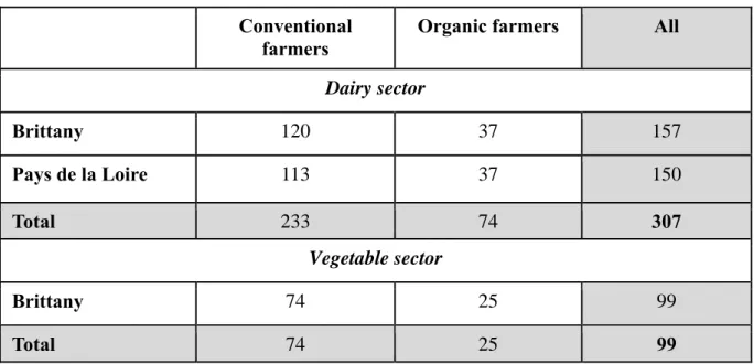 Table 1: Number of farmers interviewed  Conventional 