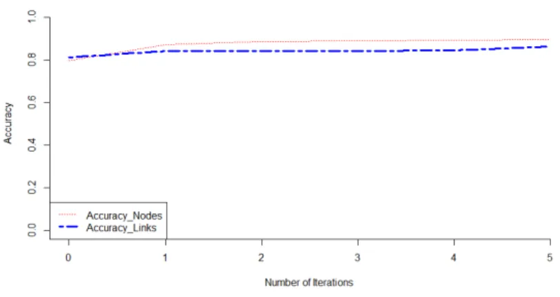 Figure 2: LFR: corrected nodes and links: case of 30 noisy nodes and 50 noisy links.