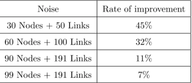 Table 4: Improvement Rate for Nodes: Case of Noisy Nodes and Noisy Links.