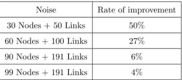 Table 5: Improvement Rate for Links: Case of Noisy Nodes and Noisy Links.