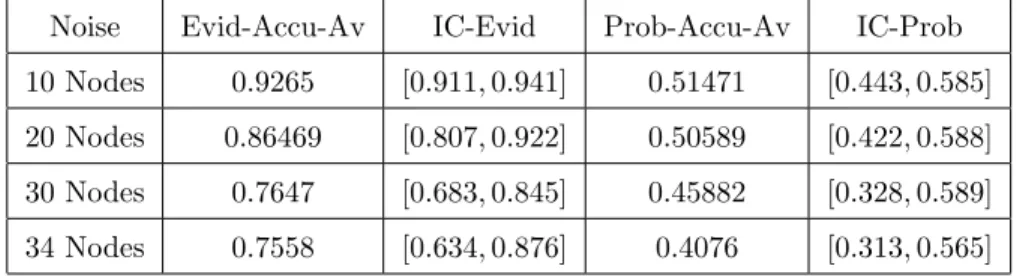 Table 6: Accuracy Average and Interval of Confidence: Case of Noisy Nodes Only in the Karate Club.