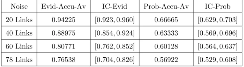Table 7: Accuracy Average and Interval of Confidence: Case of Noisy Links Only in the Karate Club.