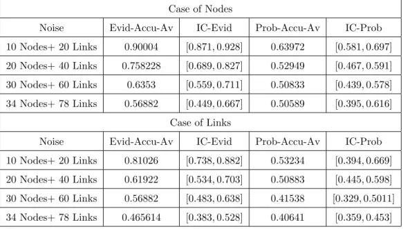 Table 8: Accuracy Average and Interval of Confidence: Case of Noisy Nodes and Links in the Karate Club.