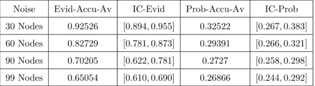 Table 10: Accuracy Average and Interval of Confidence: Case of Noisy Nodes Only in LFR.