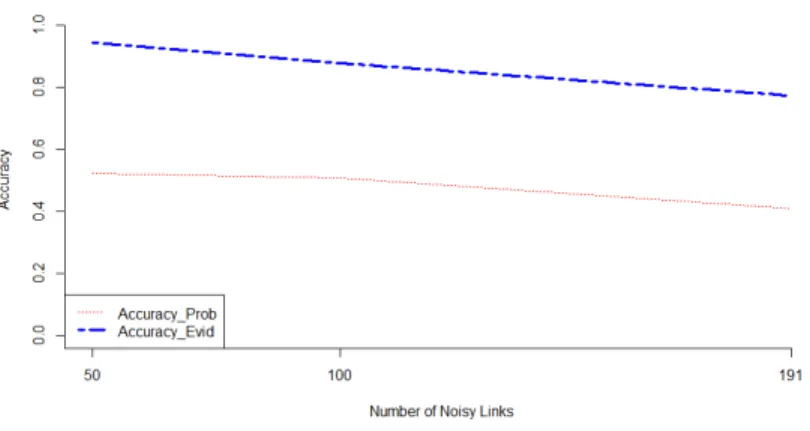 Figure 7: LFR: comparison of probabilistic and evidential accuracy: case of noisy links.