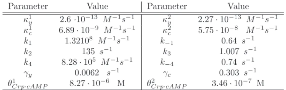 Table 4: Parameter values for the kinetic model of the subnetwork controlling Crp activation (Ropers et al., 2011).