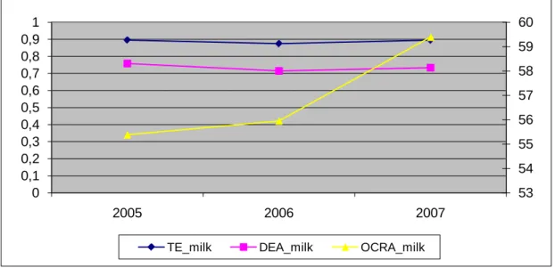 Figure 6. Mean technical efficiency scores obtained with the three methods – dairy, Bulgaria  (left axis: measures of SFA and DEA; right axis: measures for OCRA) 