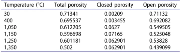 Table  3.  Total  and  closed  porosities  of  Mg(OH) 2  measured  by  pycnometry, balance and calipers, and open porosity calculated  using  Eq
