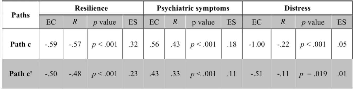 Table I: Effect coefficient, regression coefficient, p value and effect sizes (R 2 ) for the total effect (path c) and  direct effect (path c') of childhood maltreatment on romantic breakup adjustment outcomes