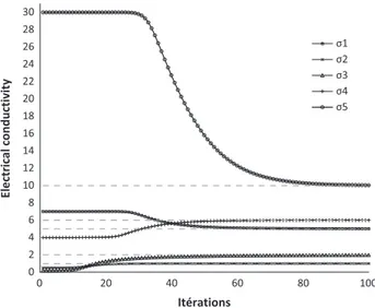 Figure 9 Identification of the electrical conductivity in a heterogeneous medium. 05 10152025 1 11 21 31 41Electrical conductivity (S/m)  Iterations ζ=50%ζ=10%ζ=1% ζ=0.1% Exact value