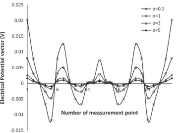 Figure 7 Spatial variation of the electrical potential at the boundaries for different electrical conductivity value.
