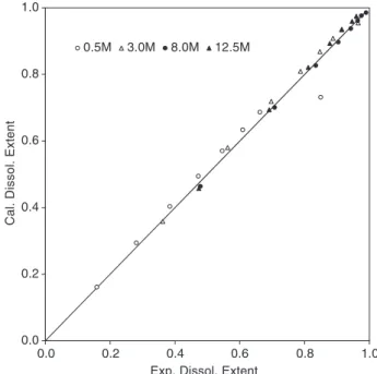 Fig. 8. As it can be seen, there is an agreement between simulated and experimental results