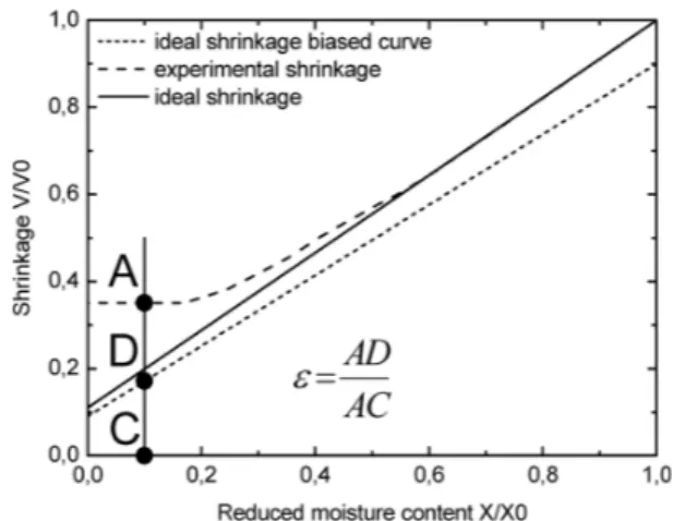 FIG. 1. Determination of porosity using visual interpretation of the shrinkage curve.