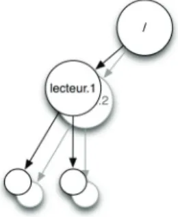 Figure 4. Instances d’un nœud dans une arborescence  Un nœud dans l’arborescence peut référencer  tout  type d’objet ( TTObject )
