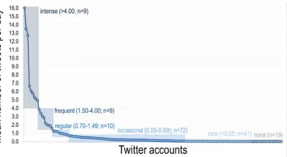 Figure 1. Average tweeting activity per user. 