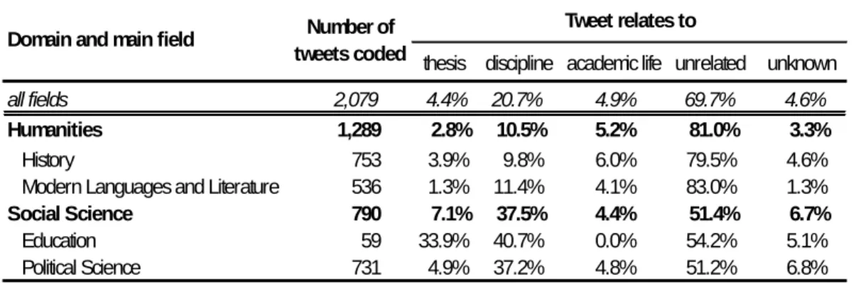 Table 9. Content analysis for a random sample of tweets. 