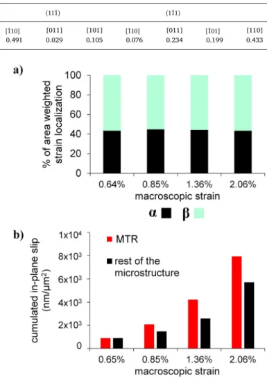 Fig. 9. Strain localization in the Ti-6Al-4V material: a) distribution of the strain localization between α and β phases: the total intensity of slip over the whole ROI, normalized by the area is computed (in nm/ μ m 2 ), the fraction of the total slip per