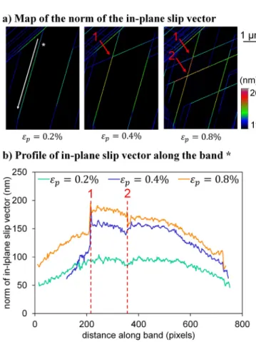 Fig. 14. Intersection of slip bands in a single grain in Inconel 718. a) H-DIC maps colored according the norm of the in-plane slip vector, for di ﬀ erent plastic strains, b) evolution of the norm of the in-plane slip vector along the band highlighted with