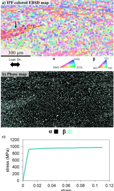 Fig. 1. Microstructure of the Ti64 material: a) IPF colored EBSD map along the loading direction (horizontal, indicated by the arrow), a MTR is highlighted by transparency (see arrow) b) Phase map showing the α and β phases, c) True stress-true strain curv