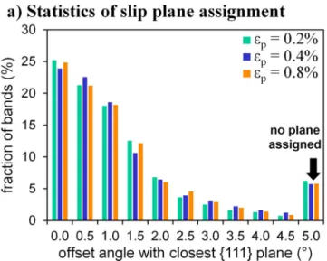 Fig. 7-d shows the H-DIC map colored according to the angle of the in-plane slip vector