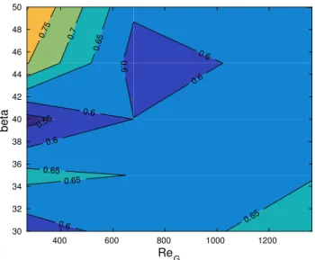 Fig. 10. Contour plot of the liquid mass flow rate ratio in the counter-current channel at different tilting angles and gas Reynolds numbers, time-averaged in the range 13–16.