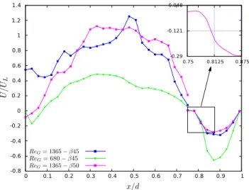 Fig. 13. Overall pressure-drop evolution for two liquid loads at different Re G . Liquid load: B ¼ 1:3 m 3 =ðm 2 hÞ black squares; B ¼ 130 m 3 =ðm 2 hÞ black circles.