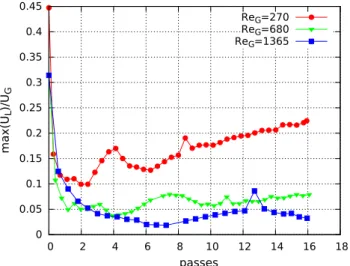 Fig. 5. Module of the maximum liquid velocity within the counter-flow channel averaged on the plane normal to the y axis and passing by the points C and D of Fig