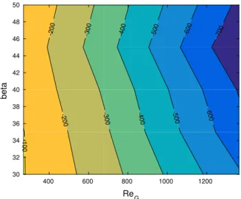 Fig. 8. Contour plot depicting time-averaged (in the range 13–16 passes) pressure gradient (in Pa m 1 ) as a function of tilting angle and gas Reynolds number.