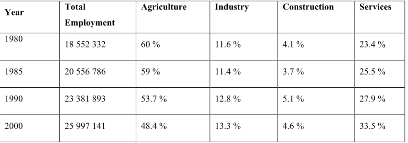 Table 4. Total Employment and Sectoral Distribution of Workforce 109