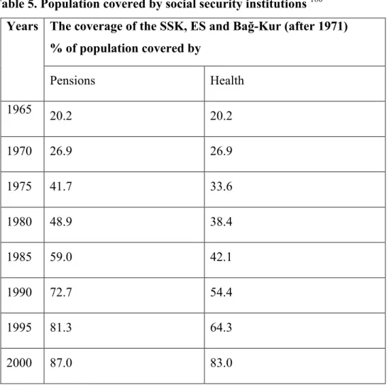 Table 5. Population covered by social security institutions  180 The coverage of the SSK, ES and Bağ-Kur (after 1971) 