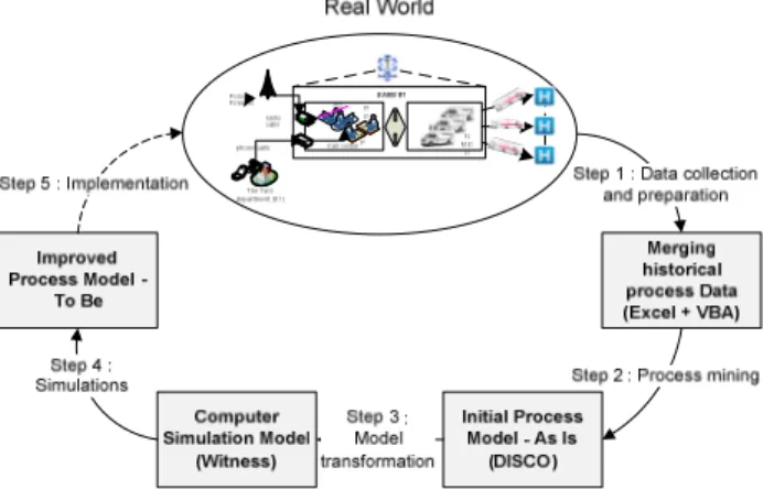 Fig. 2. Proposed system reengineering approach based on the combination of two well-known  engineering techniques: Process mining and Simulation