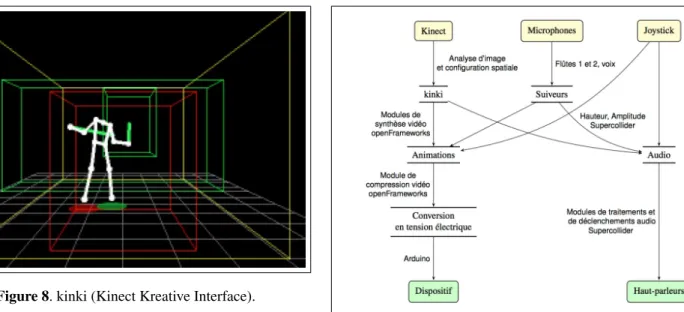 Figure 8. kinki (Kinect Kreative Interface).