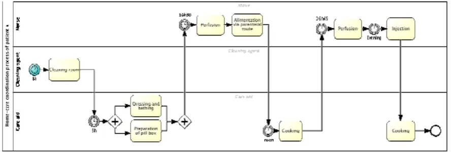 Fig.  2   shows  a  BPMN  model  process  that  represent  a  simple  example  of  such  a  careflow in the homecare domain
