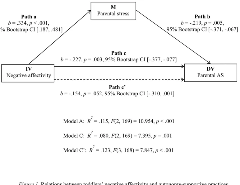 Figure 1. Relations between toddlers’ negative affectivity and autonomy-supportive practices  as mediated by parental stress