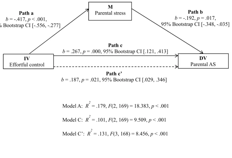 Figure 2. Relations between toddlers’ effortful control and autonomy-supportive practices as  mediated by parental stress